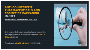 Anti-counterfeit Pharmaceuticals and Cosmetics Packaging Market