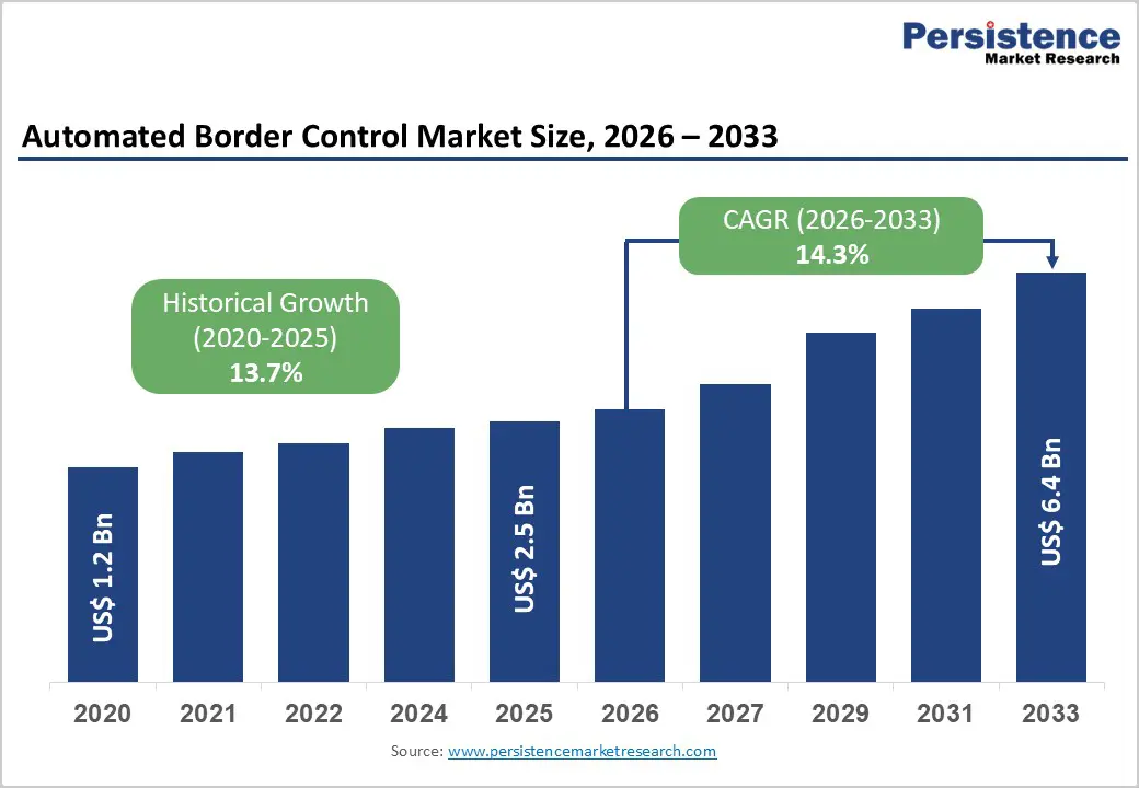 Automated Border Control Market Forecast 2026–2033: AI Biometrics and ...