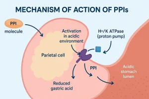 Proton Pump Inhibitors (PPI) Market