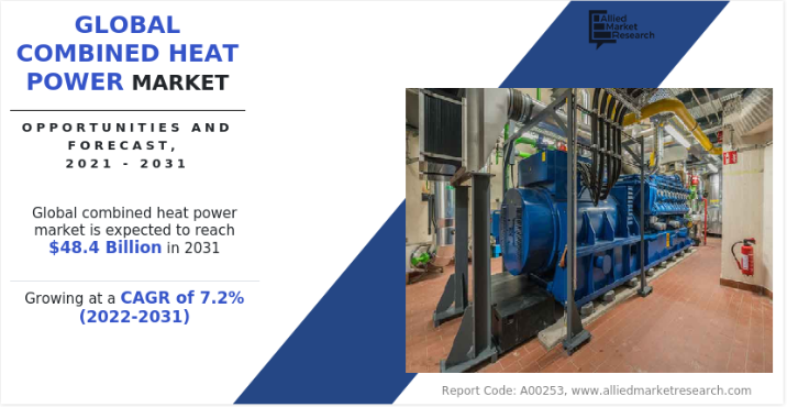 Combined Heat Power Market
