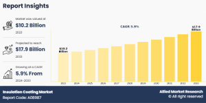 Insulation Coating Market
