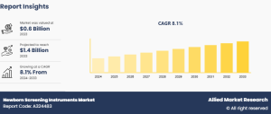 Newborn Screening Instruments Market