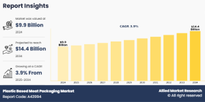 Plastic Based Meat Packaging Market