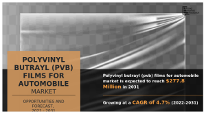 Polyvinyl Butrayl (PVB) Films for Automobile Market