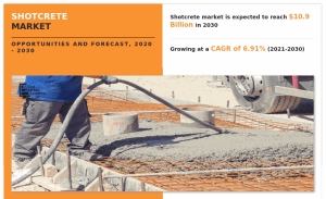 Shotcrete Market