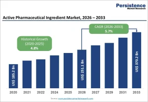 Active Pharmaceutical Ingredient Market