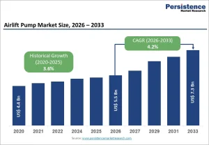 Airlift Pump Market
