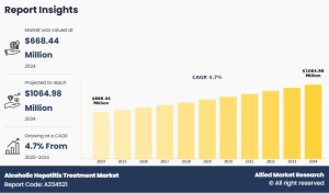 Alcoholic Hepatitis Treatment Market