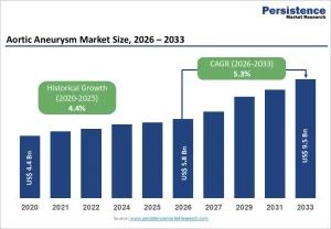Aortic Aneurysm Market