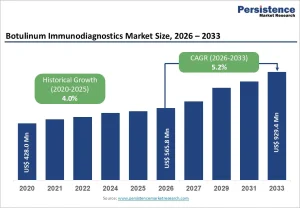 Botulinum Immunodiagnostics Market