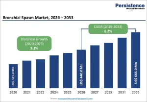Bronchial Spasm Market