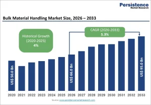 Bulk Material Handling System Market