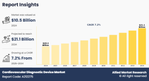Cardiovascular Diagnostic Device Market