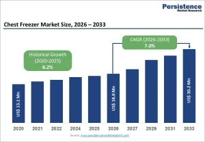 Chest Freezer Market