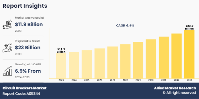 Circuit Breakers Market