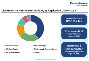 Cleanroom Air Filter Market