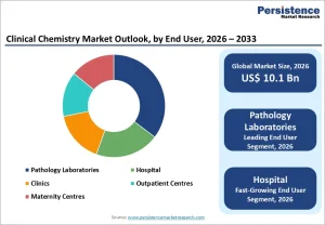Clinical Chemistry Market