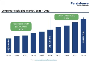 Consumer Packaging Market