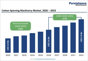 Cotton Spinning Machinery Market