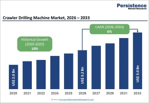 Crawler Drilling Machine Market