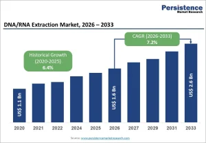 DNA/RNA Extraction Market