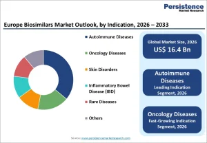 Europe Biosimilars Market