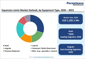 Expansion Joints Market