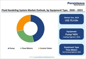 Fluid Handling System Market
