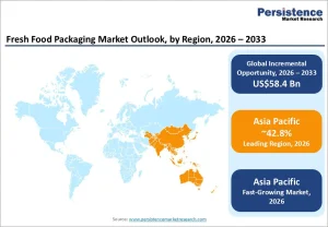 Fresh Food Packaging Market