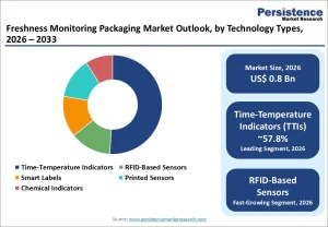 Freshness Monitoring Packaging Market