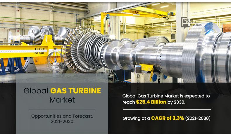 Gas Turbine Market