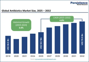 Antibiotics Market