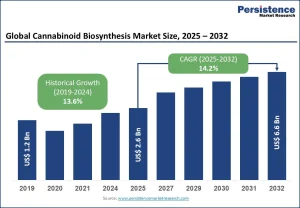 Cannabinoid Biosynthesis Market