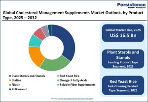 Cholesterol Management Supplements Market