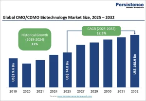 CMO/CDMO Biotechnology Market