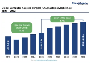 Computer-Assisted Surgical Systems Market