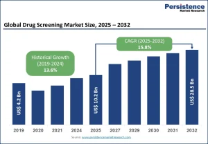 Drug Screening Market