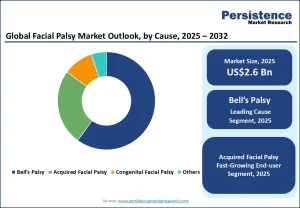 Facial Palsy Market