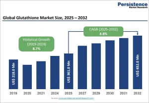 Glutathione Market