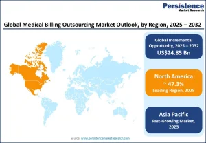 Medical Billing Outsourcing Market