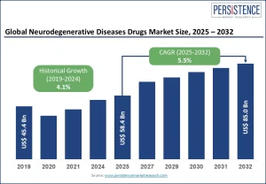 Neurodegenerative Diseases Drugs Market