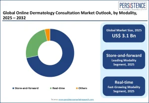 Online Dermatology Consultation Market