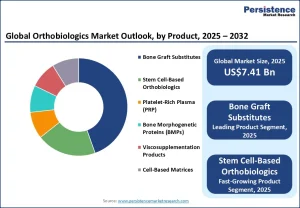 Orthobiologics Market