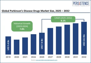 Parkinson’s Disease Drugs Market