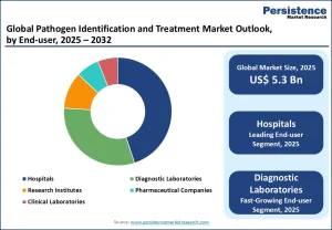 Pathogen Identification and Treatment Market