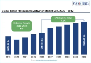 Tissue Plasminogen Activator Market