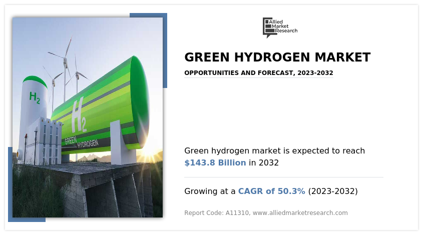 Green Hydrogen Market