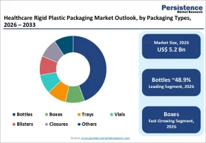 Healthcare Rigid Plastic Packaging Market