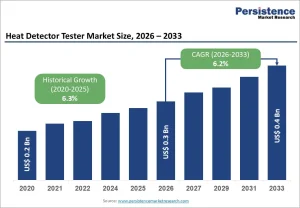 Heat Detector Tester Market