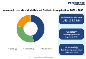 Humanized Liver Mice Model Market